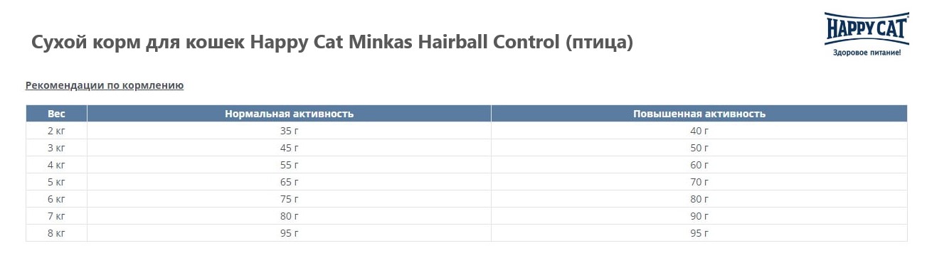 Сухой корм для кошек Happy Cat Minkas Hairball Control (птица) сухой корм с высоким содержанием сырой клетчатки
