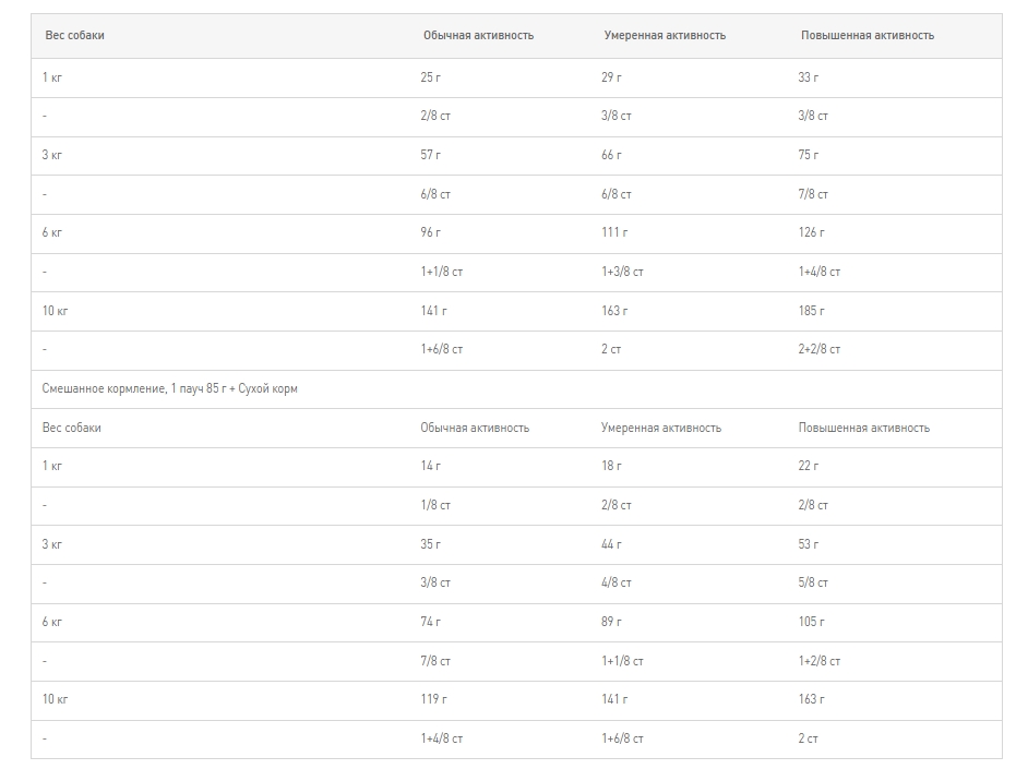 Еда для собак Сухой корм для собак Royal Canin Mini Relax