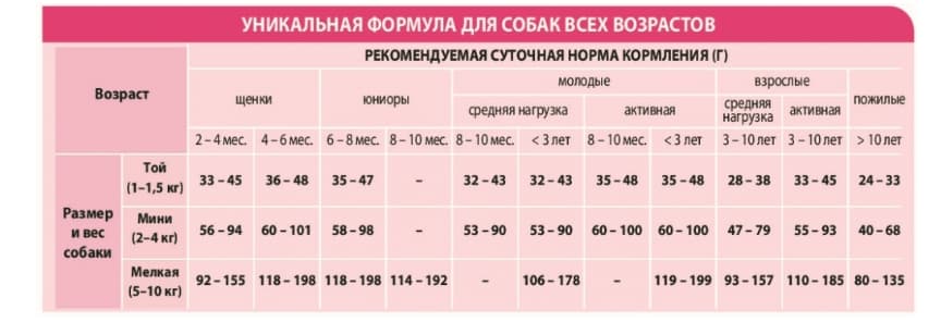 Рацион для собак Сухой корм для собак Unica Natura Unico Mini (Сыровяленая ветчина, рис, картофель)