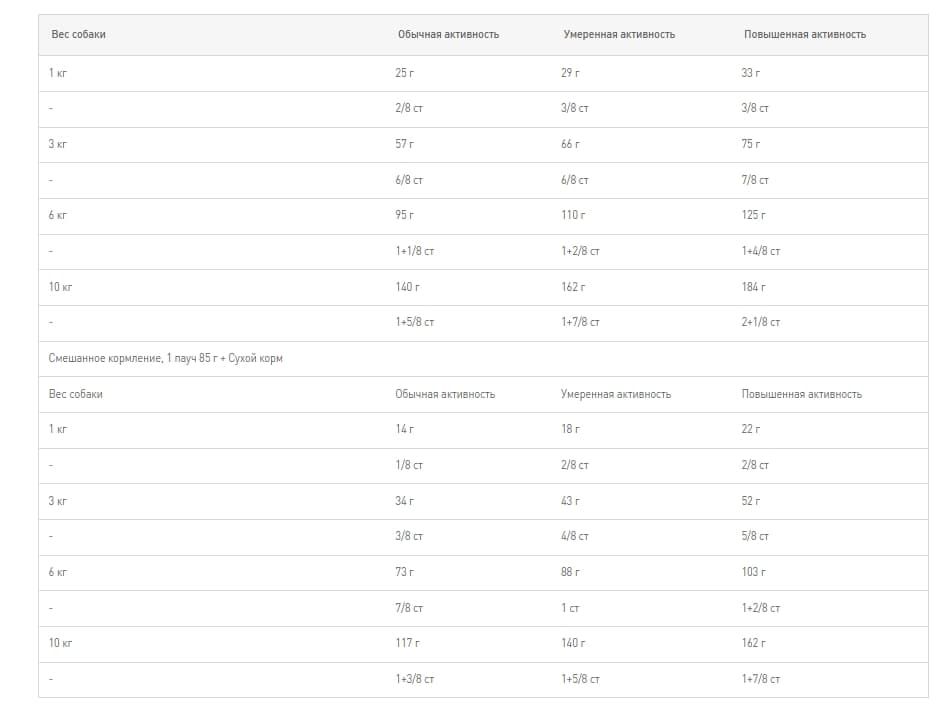 Питание для собак Сухой корм для собак Royal Canin Mini Urinary