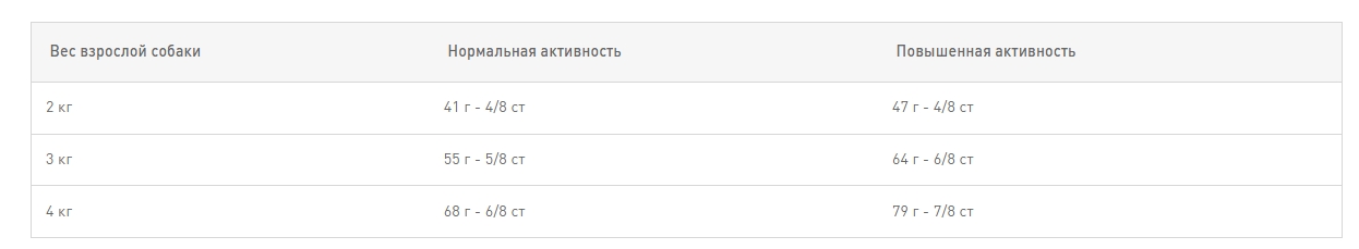 Еда для собак Сухой корм для собак Royal Canin Yorkshire Terrier