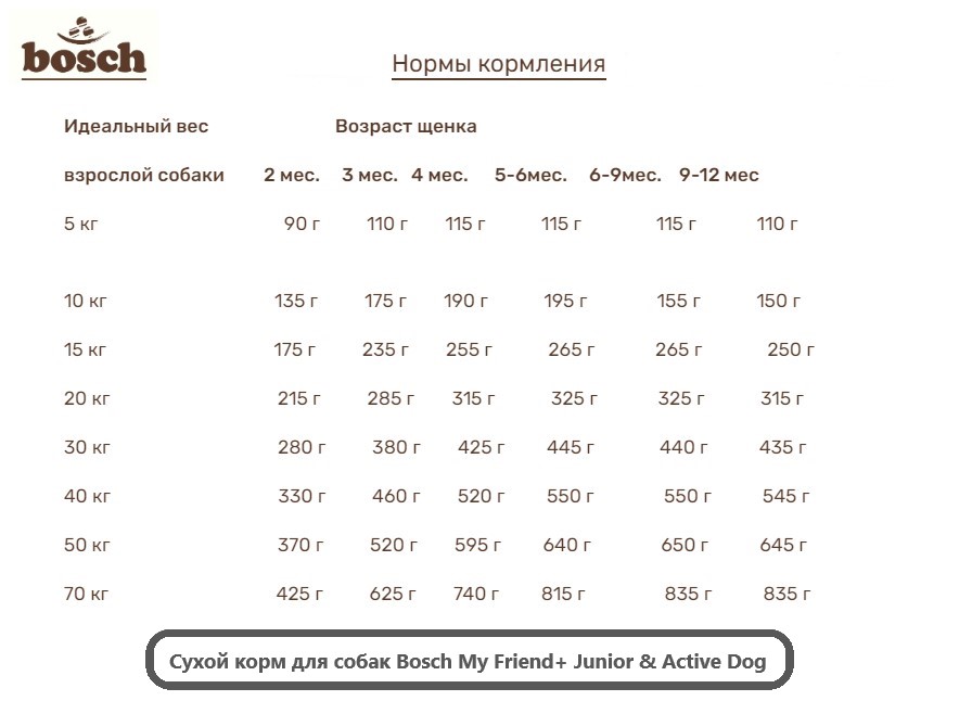 Каталог Сухой корм для собак Bosch My Friend+ Junior & Active Dog для собак