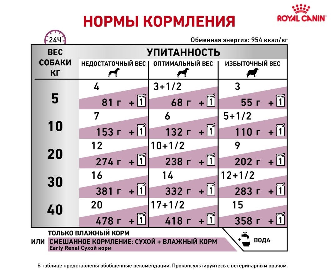 Влажный корм для собак Royal Canin Early Renal (в соусе)