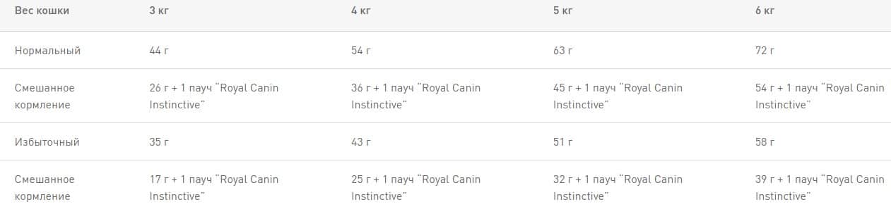 Сбалансированный корм для активных кошек Royal Canin Fit 32