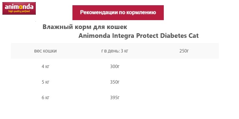 Влажный корм для кошек Animonda Integra Protect Diabetes Cat пауч (курица)