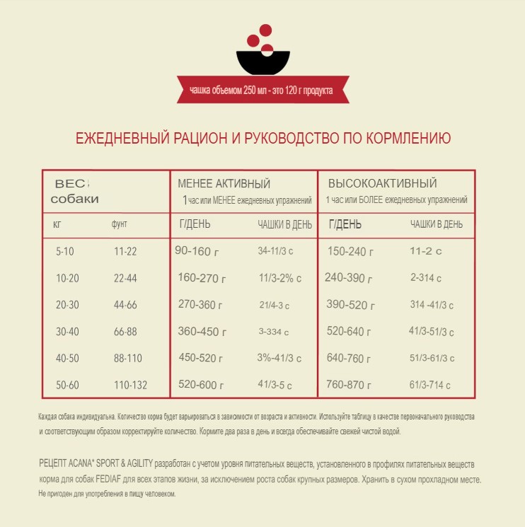 Еда для энергичных собак ACANA SPORT & AGILITY