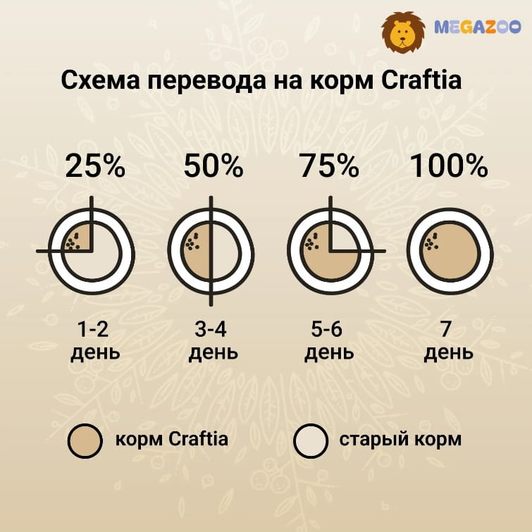 Рацион для котят CRAFTIA HARMONA Kitten (курица, рыба)