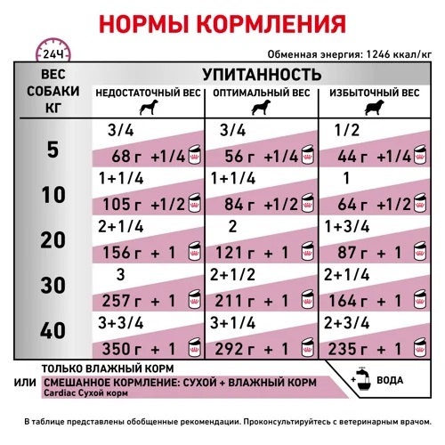 Пресервы для собак Паштет для собак Royal Canin Cardiac