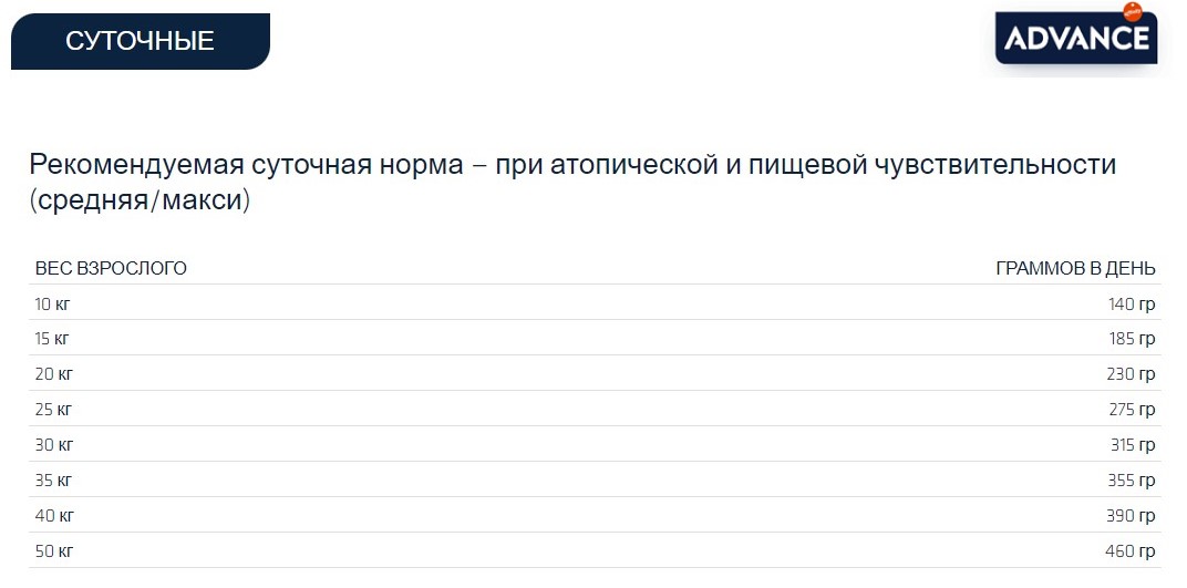 Еда для собак при дерматозах Сухой корм для собак Advance Veterinary Diets Atopic Medium/Maxi