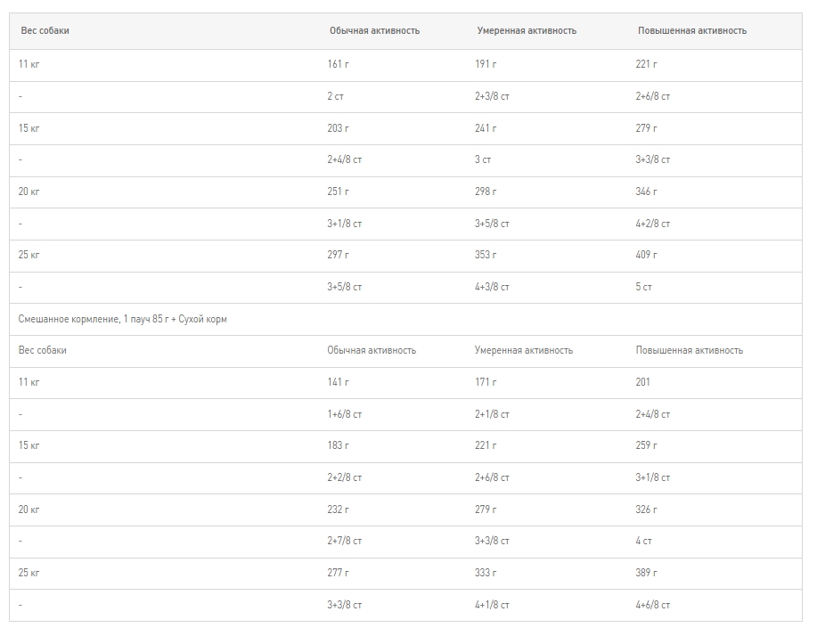 Еда для собак Сухой корм для собак Royal Canin Medium Light Weight Care