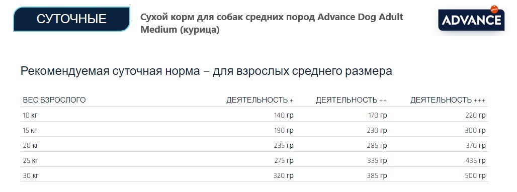 Пища для собак средних пород Сухой корм для собак средних пород Advance Dog Adult Medium (курица)