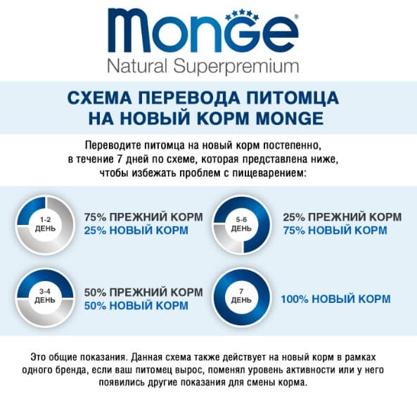 Каталог Сухой корм для щенков Monge Dog Daily Line Medium Starter (курица, рис) для собак