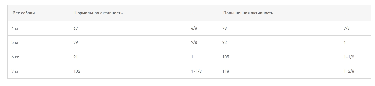 Питание для собак Сухой корм для собак Royal Canin Shih Tzu Adult