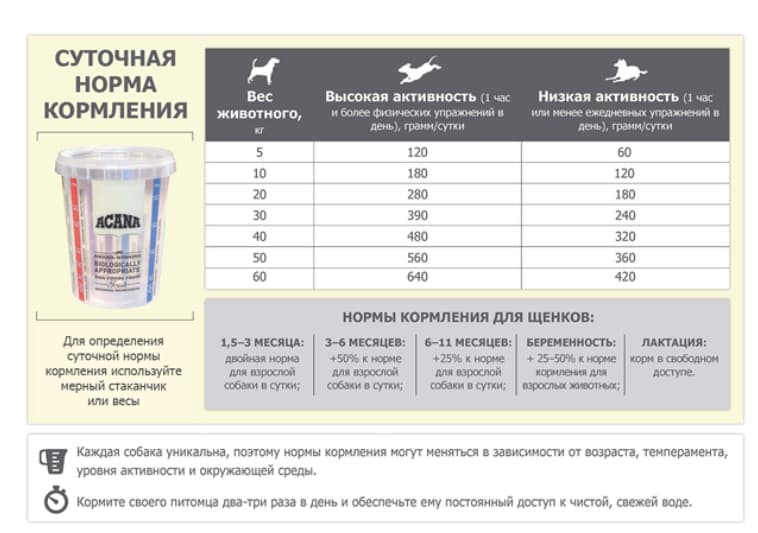 Еда для собак Сухой корм для собак ACANA FREE-RUN DUCK DOG