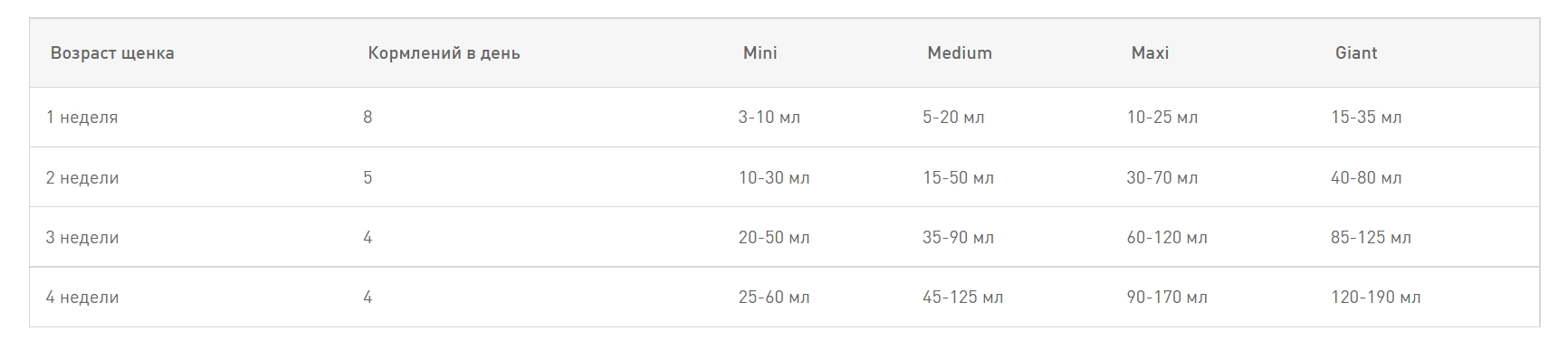 Питание для щенков Сухое молоко для щенков Royal Canin Babydog Milk