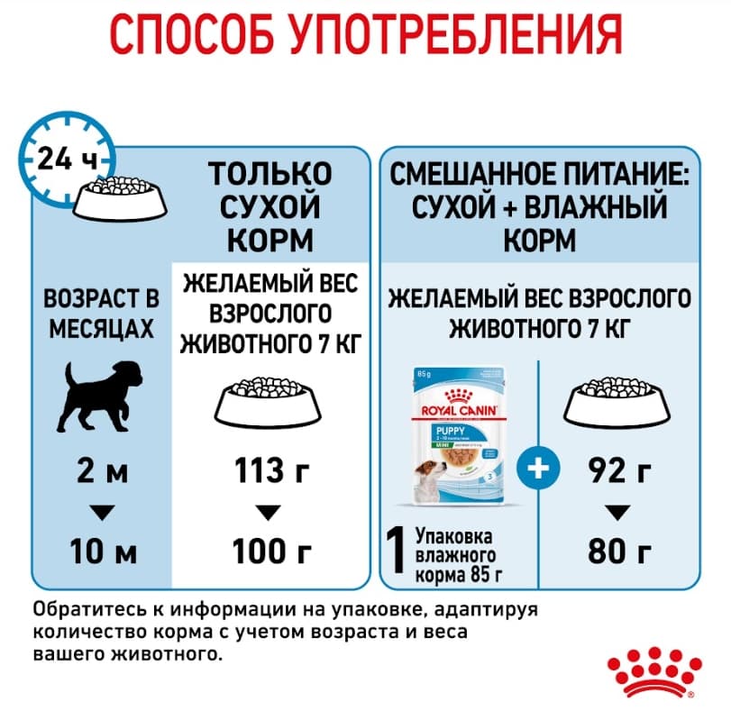 Еда для щенков Сухой корм для щенков Royal Canin Mini Puppy