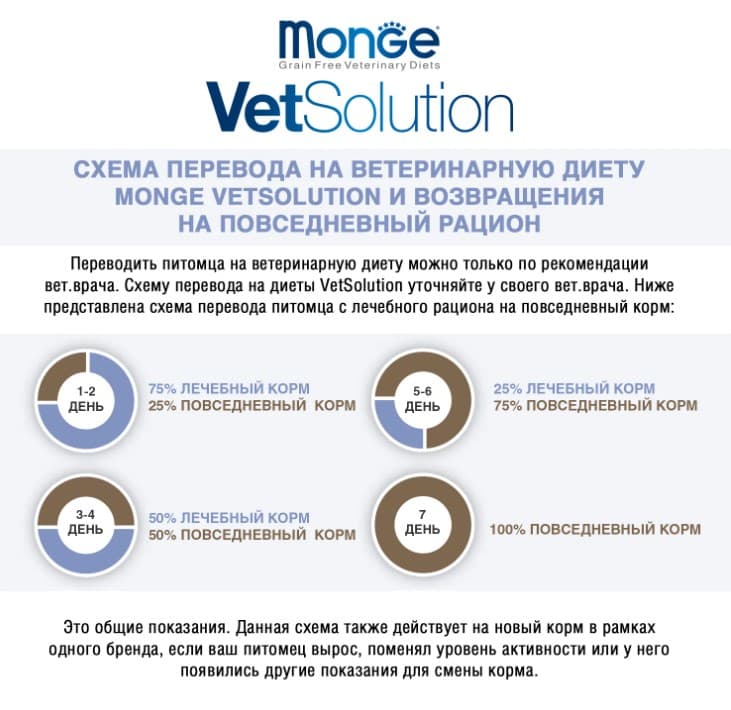 Лечебное питание для кота Monge VetSolution Gastrointestinal Cat