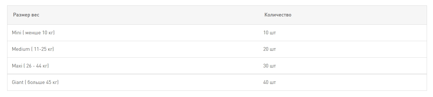 Еда для щенков Сухой корм для собак Royal Canin EDUC
