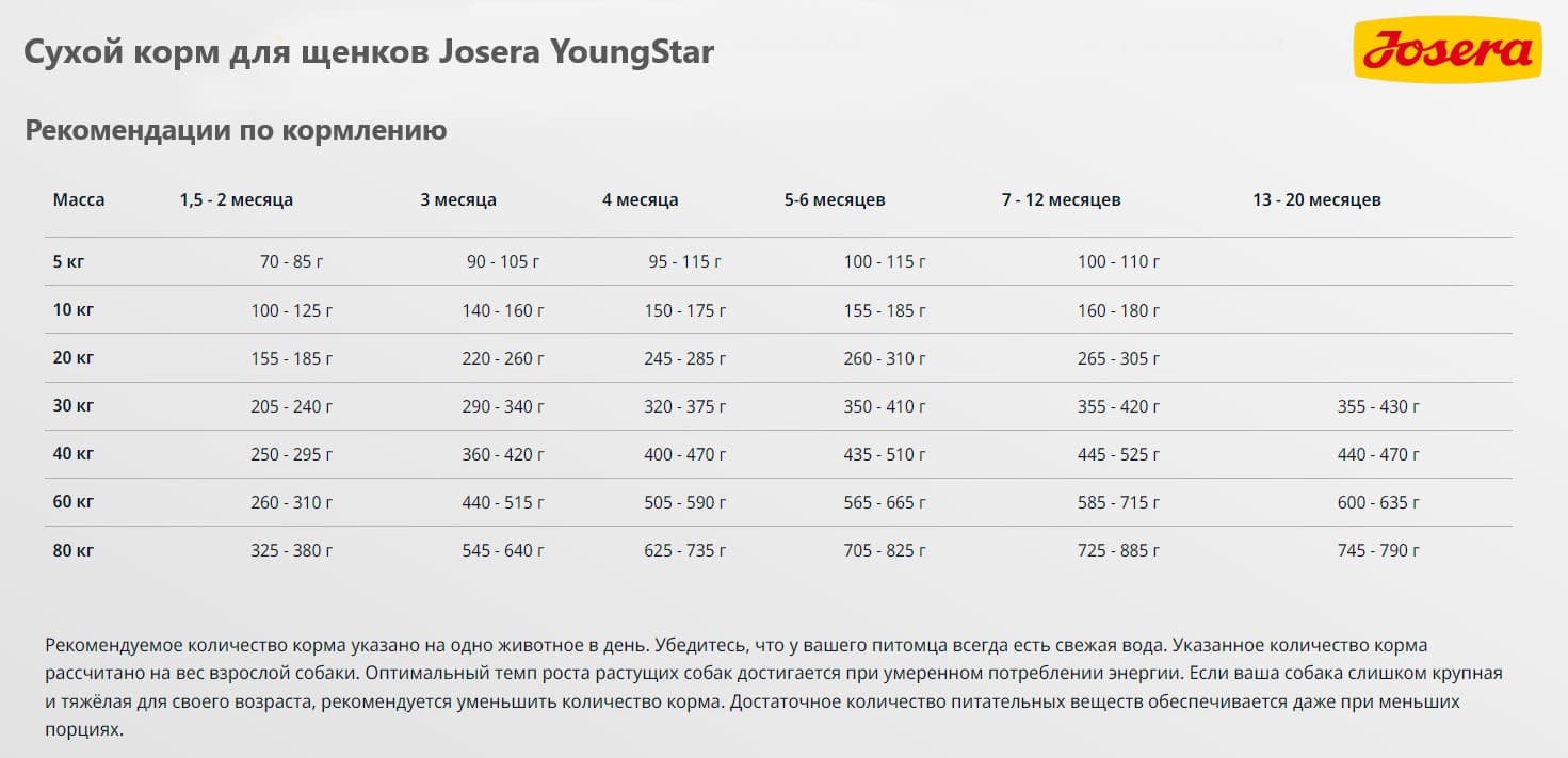 Еда для собак Josera YoungStar