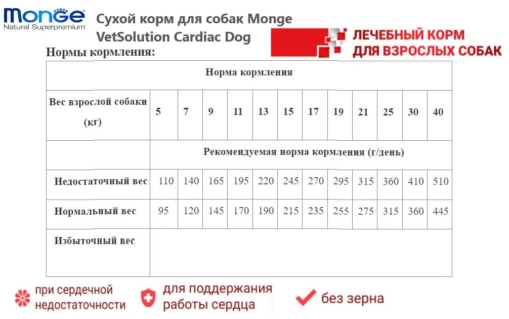 Лечебное питание для собак Monge VetSolution Cardiac Dog