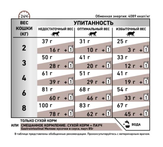Сухой корм для кошек Royal Canin Gastro Intestinal GI32 полнорационный корм для поддержания здорового пищеварения у кота 