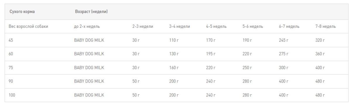 Еда для щенков Сухой корм для щенков Royal Canin Giant Starter