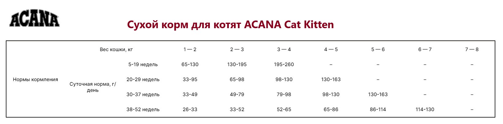 Сухой корм для котят ACANA KITTEN