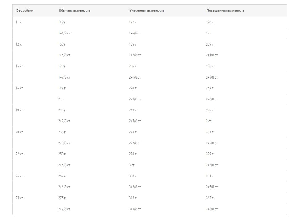 Питание для собак Сухой корм для собак Royal Canin Medium Adult