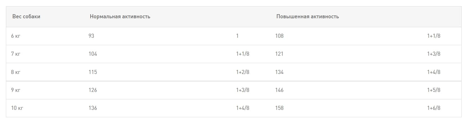 Еда для собак Сухой корм для собак Royal Canin West Highland White Terrier Adult