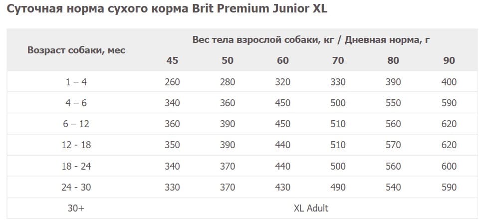 Питание для щенков Сухой корм для щенков крупных пород Brit Premium Dog Puppy and Junior Large and Giant