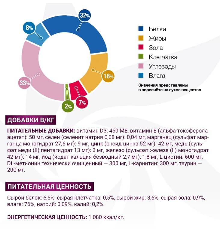 Диета для собак Monge VetSolution Gastrointestinal Dog