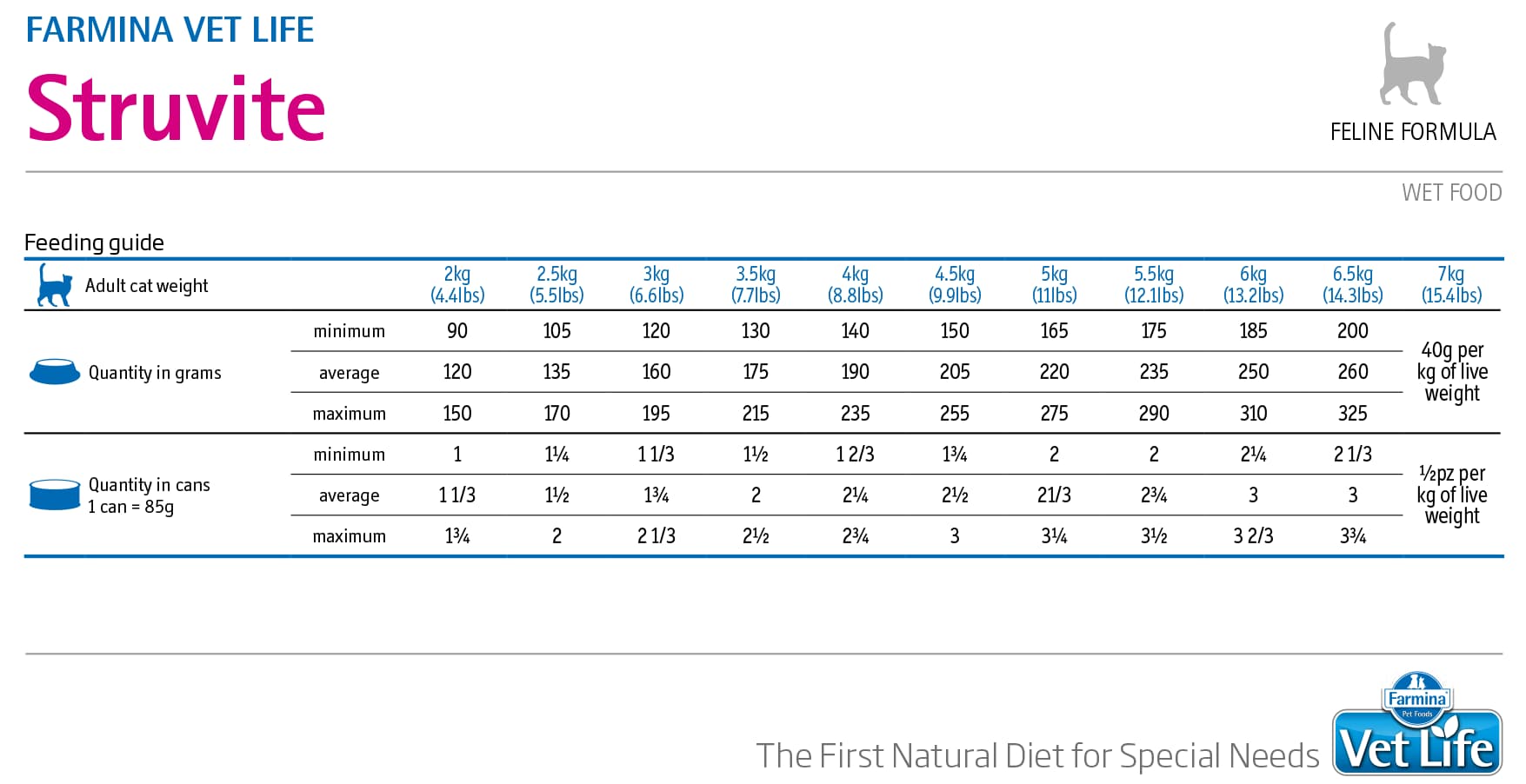 Лечебное питание для кошек Farmina Vet Life Cat Struvite