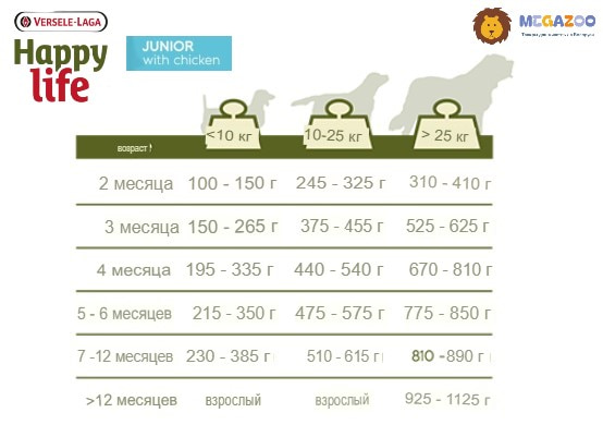 Еда для щенков Happy Life (курица)