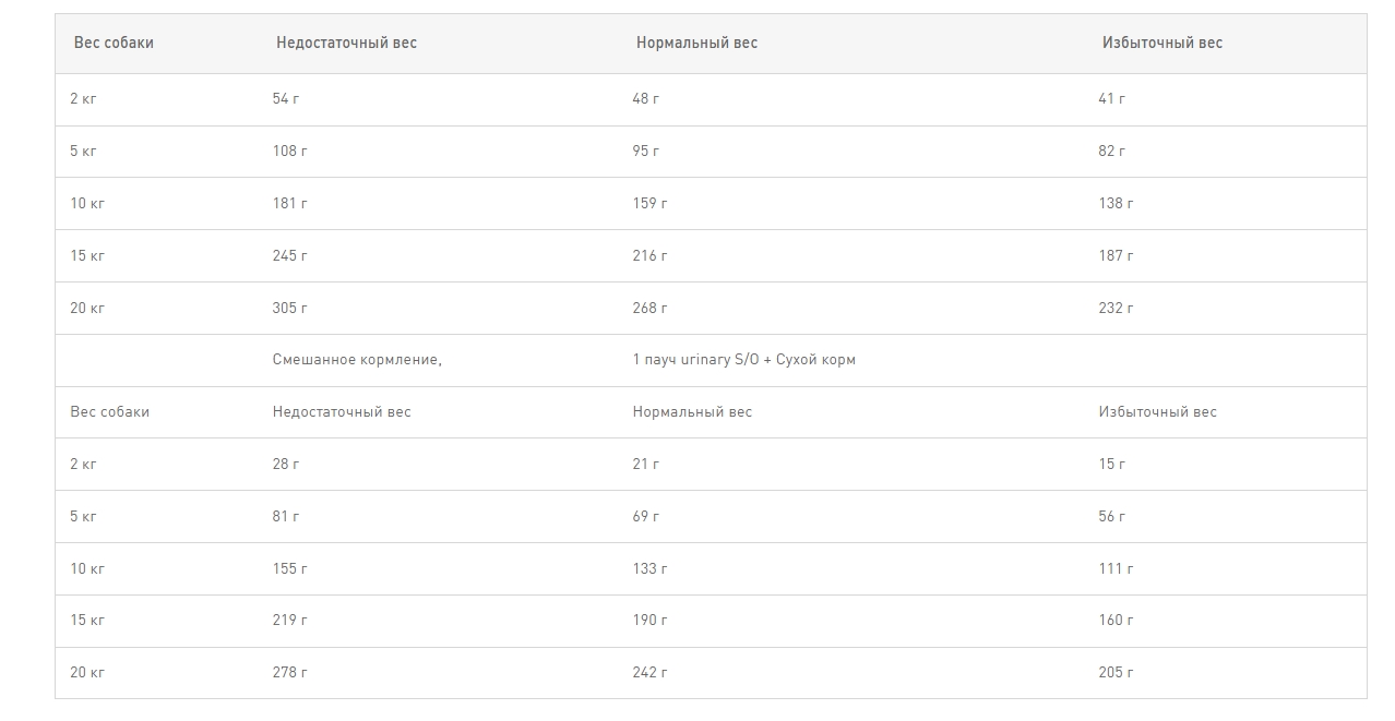 Ветеринарный корм для собак Сухой корм для собак Royal Canin Urinary S/O Dog