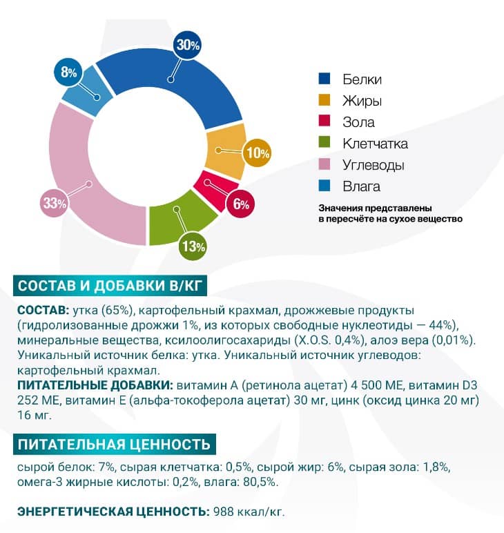 Еда для собак Monge VetSolution Hypo Monoprotein Dog DUCK (утка)