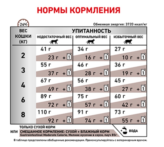 Сухой корм для кошек Royal Canin Gastro Intestinal Moderate Calorie Cat полнорационный диетический корм для кошек