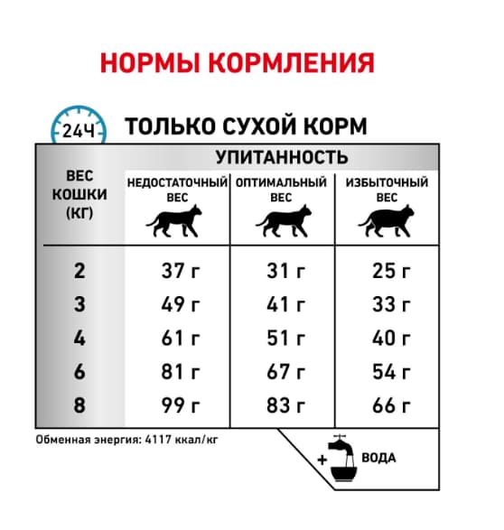 Сухой корм для кошек Royal Canin Hypoallergenic Cat