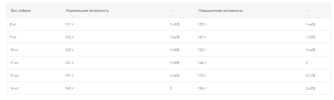 Еда для собак Сухой корм для собак Royal Canin French Bulldog Adult