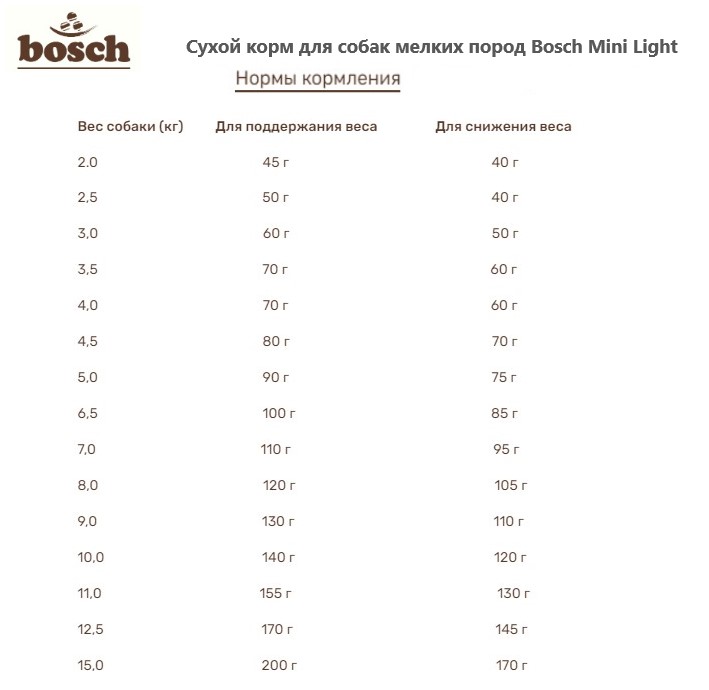 Каталог Сухой корм для собак мелких пород Bosch Mini Light