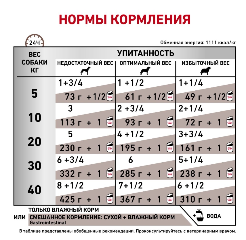 Паштет для собак Royal Canin Gastrointestinal