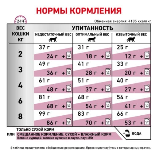 Сухой корм для кошек Royal Canin Renal Select корм для кошек с пониженным аппетитом