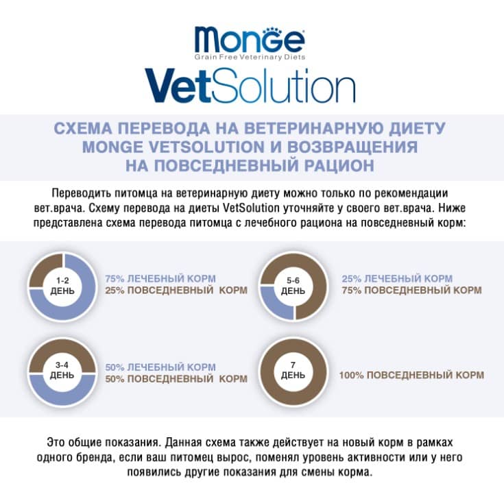 Диетический корм для собак Monge VetSolution Joint Mobility Dog для собак