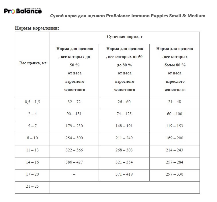 Еда для щенков малых и средних пород и кормящих сук ProBalance Immuno Puppies Small & Medium