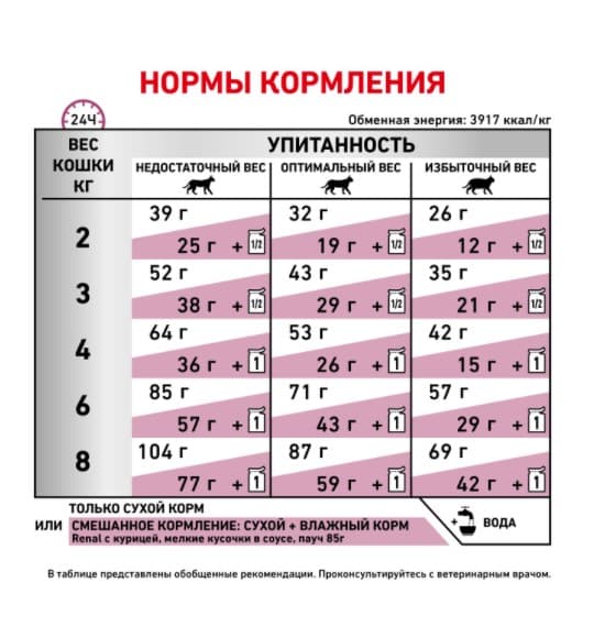 Сухой корм для кошек Royal Canin Renal Cat корм для поддержания функции почек у кошек 