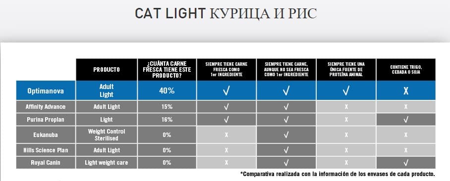 Сухой корм для кошек Optimanova Cat Light Chicken Rice полнорационный корм для кошек с лишним весом