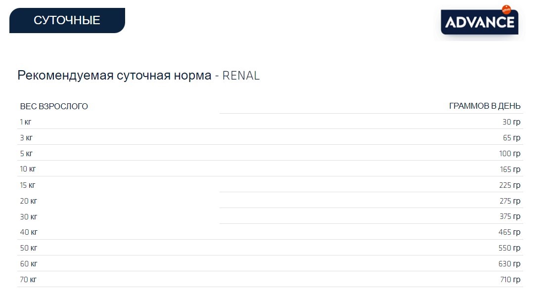 Диета для собак Сухой корм для собак Advance Veterinary Diets Renal