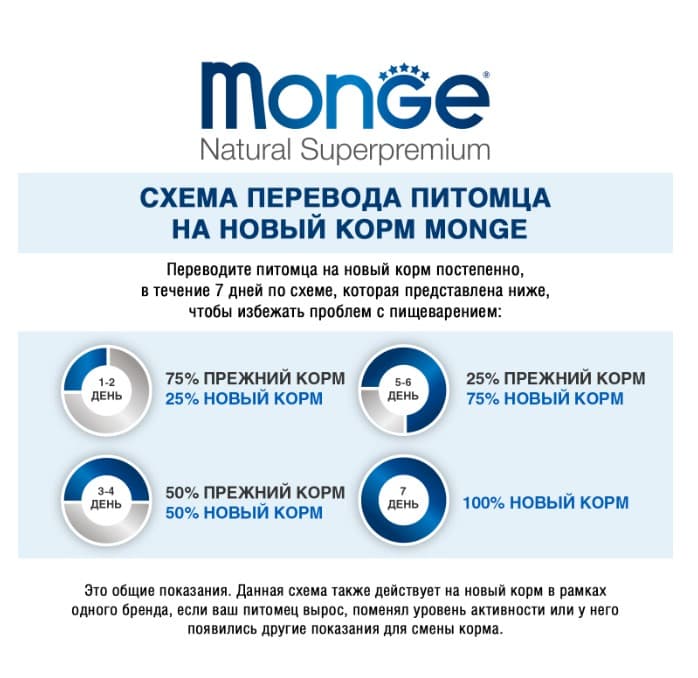 Каталог Сухой корм для щенков Monge Dog Daily Line Mini Starter (курица, рис) для собак