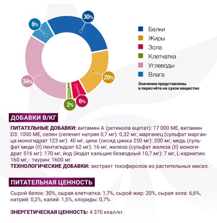 Лечебное питание для щенков Monge VetSolution Gastrointestinal Puppy