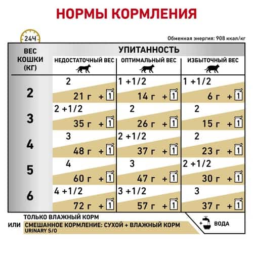 Влажный корм для кошек Royal Canin Urinary S/O