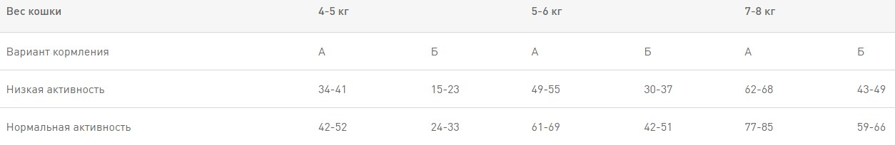 Royal Canin British Shorthair Kitten сбалансированный корм для котят породы британская короткошерстная